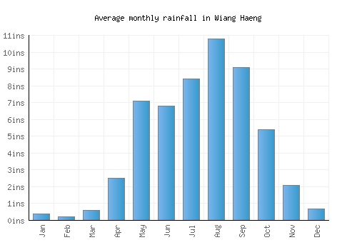 Wiang Haeng monthly rainfall chart (inches)