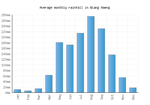 Wiang Haeng monthly rainfall chart (mm)