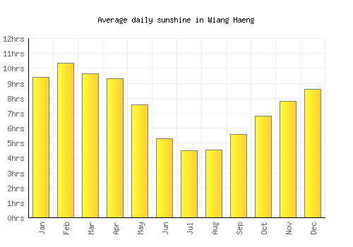 Wiang Haeng average daily sunshine chart