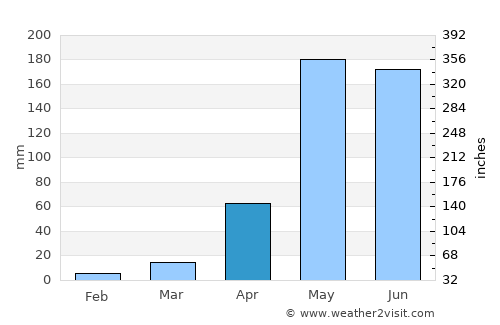 Wiang Haeng average rain in April