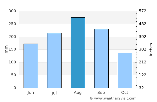 Wiang Haeng average rain in August