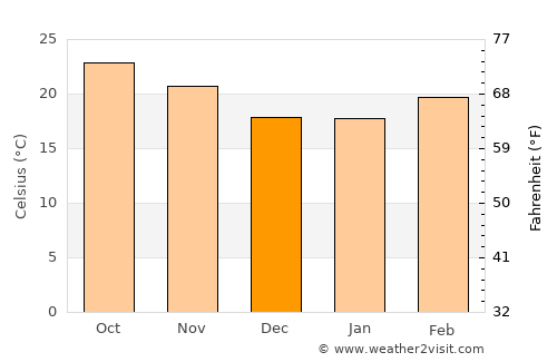Wiang Haeng average temperature in December