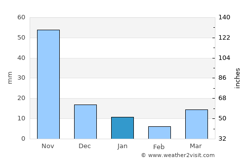 Wiang Haeng average rain in January