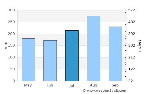 Wiang Haeng average rain in July