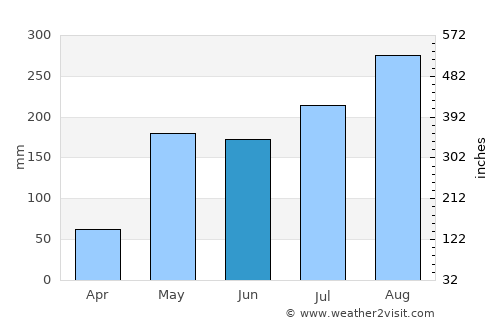 Wiang Haeng average rain in June