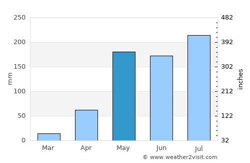 Wiang Haeng average rain in May