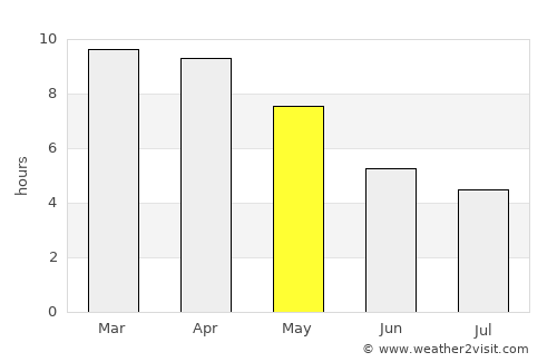 Wiang Haeng average rain in May