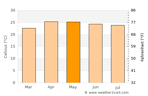 Wiang Haeng average temperature in May
