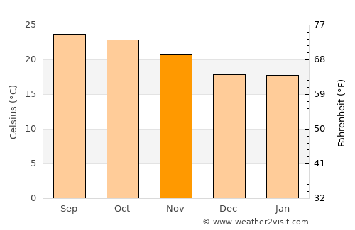 Wiang Haeng average temperature in November