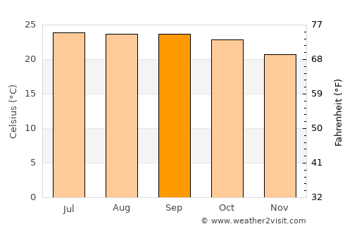 Wiang Haeng average temperature in September
