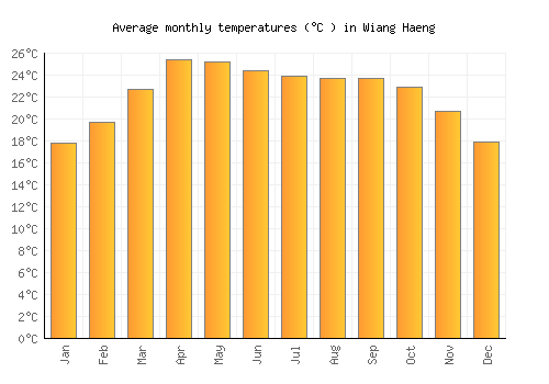 Wiang Haeng average temperature chart (Celsius)