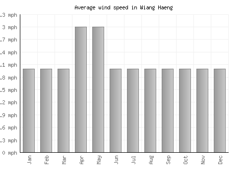 Wiang Haeng average winspeed by month (mph)