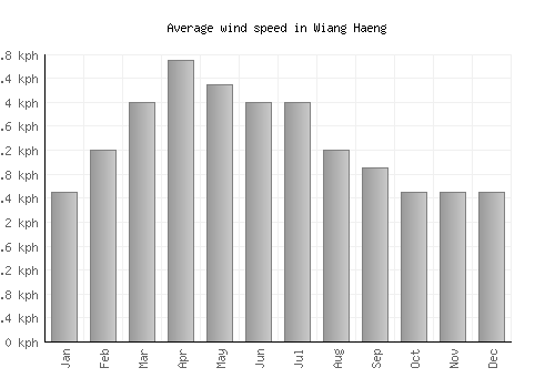 Wiang Haeng average winspeed by month (km/h)