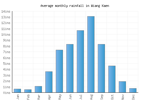 Wiang Kaen monthly rainfall chart (inches)