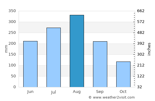 Wiang Kaen average rain in August