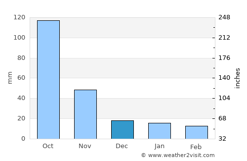 Wiang Kaen average rain in December