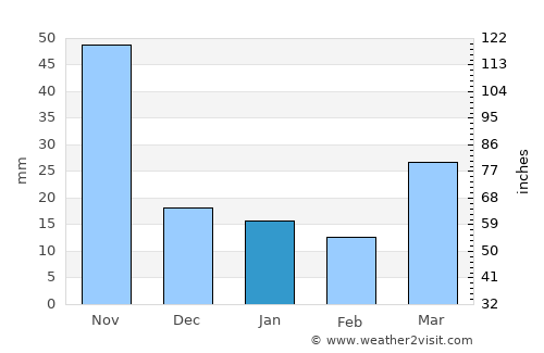 Wiang Kaen average rain in January