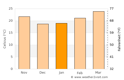 Wiang Kaen average temperature in January