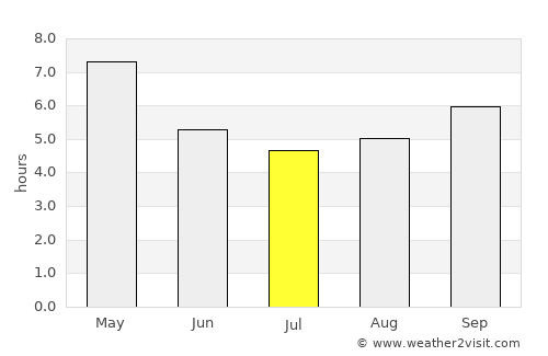 Wiang Kaen average rain in July