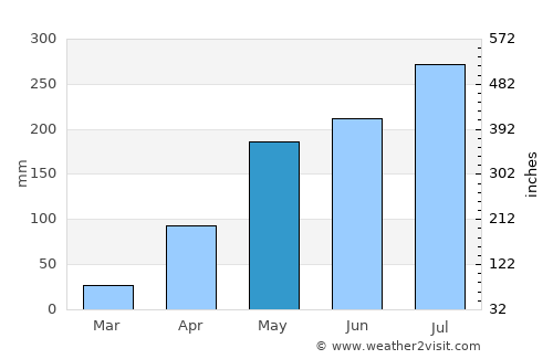 Wiang Kaen average rain in May
