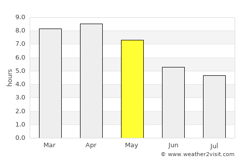 Wiang Kaen average rain in May