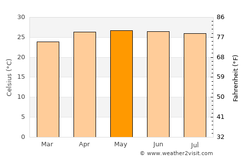 Wiang Kaen average temperature in May
