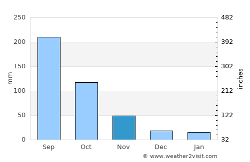 Wiang Kaen average rain in November