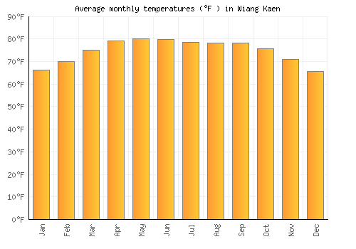 Wiang Kaen average temperature chart (Fahrenheit)