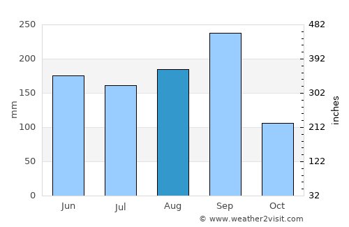 Wiang Kao average rain in August