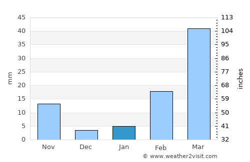 Wiang Kao average rain in January
