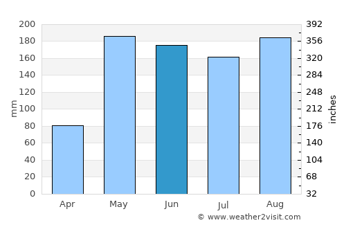 Wiang Kao average rain in June