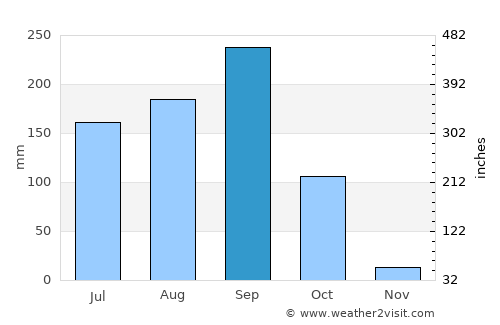 Wiang Kao average rain in September