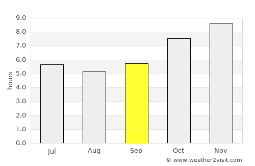 Wiang Kao average rain in September
