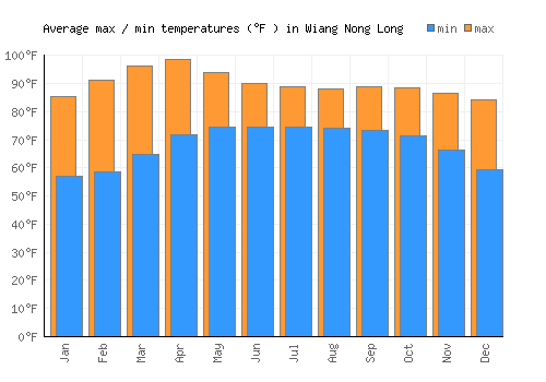 Wiang Nong Long average minimum / maximum temperatures (Fahrenheit)