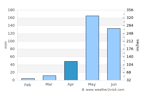 Wiang Nong Long average rain in April