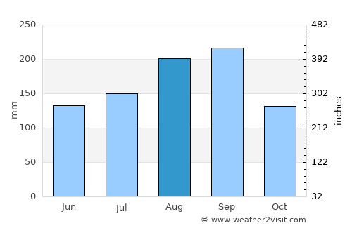 Wiang Nong Long average rain in August