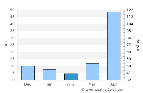 Wiang Nong Long average rain in February