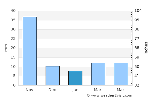 Wiang Nong Long average rain in January