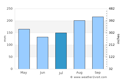 Wiang Nong Long average rain in July