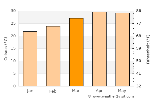 Wiang Nong Long average temperature in March