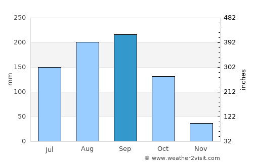 Wiang Nong Long average rain in September