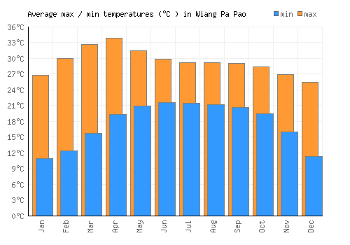 Wiang Pa Pao average minimum / maximum temperatures (Celsius)