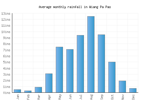 Wiang Pa Pao monthly rainfall chart (inches)
