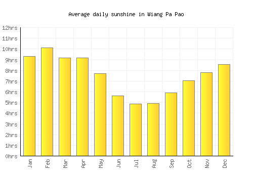 Wiang Pa Pao average daily sunshine chart