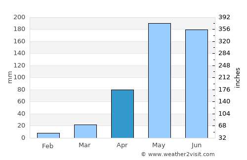 Wiang Pa Pao average rain in April