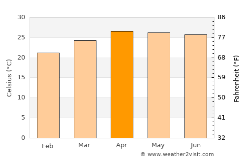 Wiang Pa Pao average temperature in April
