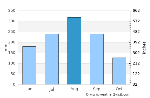 Wiang Pa Pao average rain in August