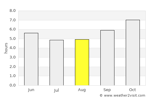 Wiang Pa Pao average rain in August