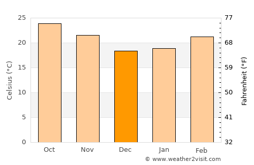 Wiang Pa Pao average temperature in December
