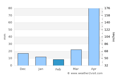 Wiang Pa Pao average rain in February